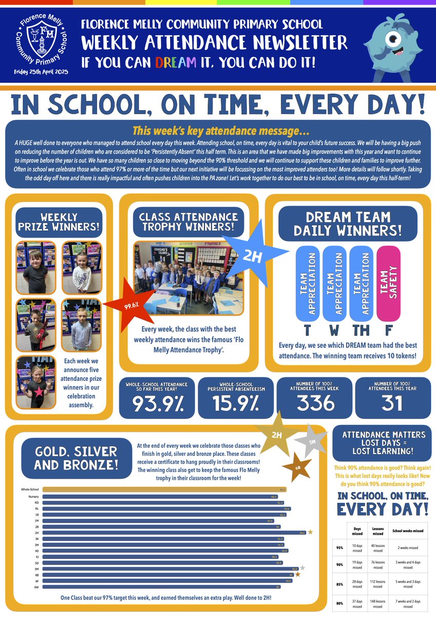 Here is this week's #flomellyattendance newsletter! Well done to 2H for winning the famous Flo Melly Attendance Trophy! Can anyone beat them next week? 

florencemelly.org/wp-content/upl…