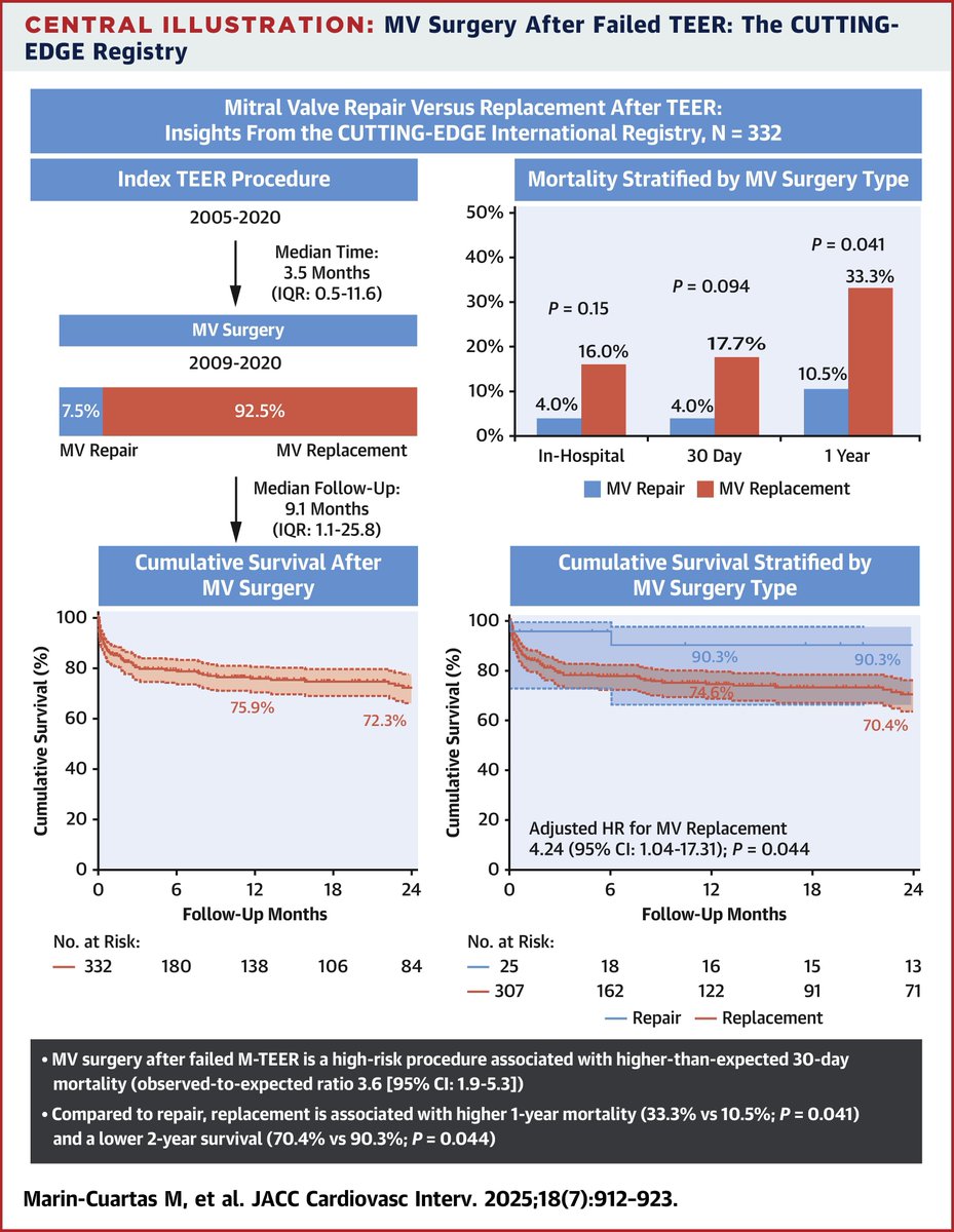 JACC Journals (@jaccjournals) on Twitter photo MV surgery after failed M-TEER is a high-risk procedure w/ higher-than-expected 30-day mortality. Compared to repair, replacement is assoc w/ a higher 1-yr mortality & a lower 2-yr survival. jacc.org/doi/10.1016/j.ā¦
#JACCINT #TEER <a href="/MMarinCuartas/">Mateo MarĆn-Cuartas</a> <a href="/GilbertTangMD/">Dr. Gilbert Tang</a> <a href="/SyedZaidMD/">Syed Zaid, MD</a> MV surgery after failed M-TEER is a high-risk procedure w/ higher-than-expected 30-day mortality. Compared to repair, replacement is assoc w/ a higher 1-yr mortality & a lower 2-yr survival. jacc.org/doi/10.1016/j.ā¦
#JACCINT #TEER <a href="/MMarinCuartas/">Mateo MarĆn-Cuartas</a> <a href="/GilbertTangMD/">Dr. Gilbert Tang</a> <a href="/SyedZaidMD/">Syed Zaid, MD</a>