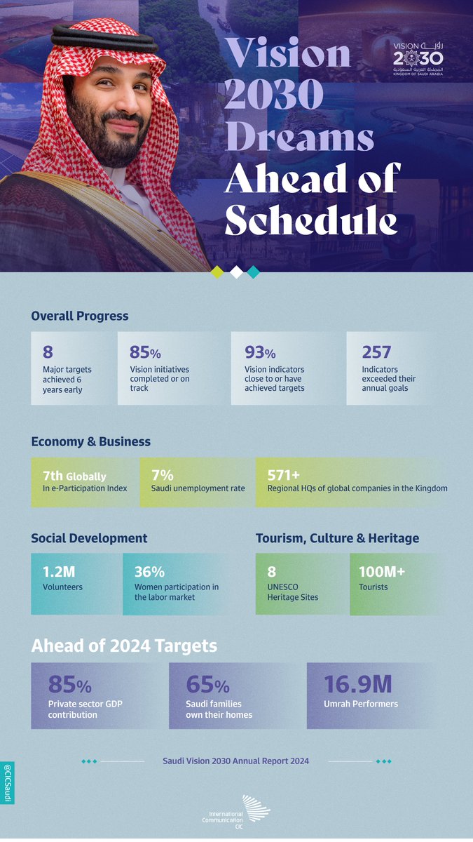 On the 9th anniversary of #SaudiVision2030, we review and celebrate the targets that exceeded expectations years ahead of the transformative vision.