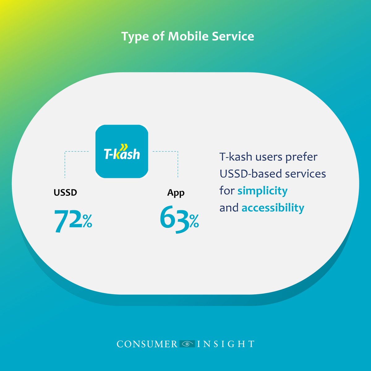 _CIAfrica's tweet image. Finish last, but finish strong
Contrary to prevailing trends, T-kash users exhibit a notable diversion as they incline towards USSD-based services, pointing to a unique preference for simplicity and accessibility.
bit.ly/3GmP6Cx #DigitalkStudy #DigitalkSurvey