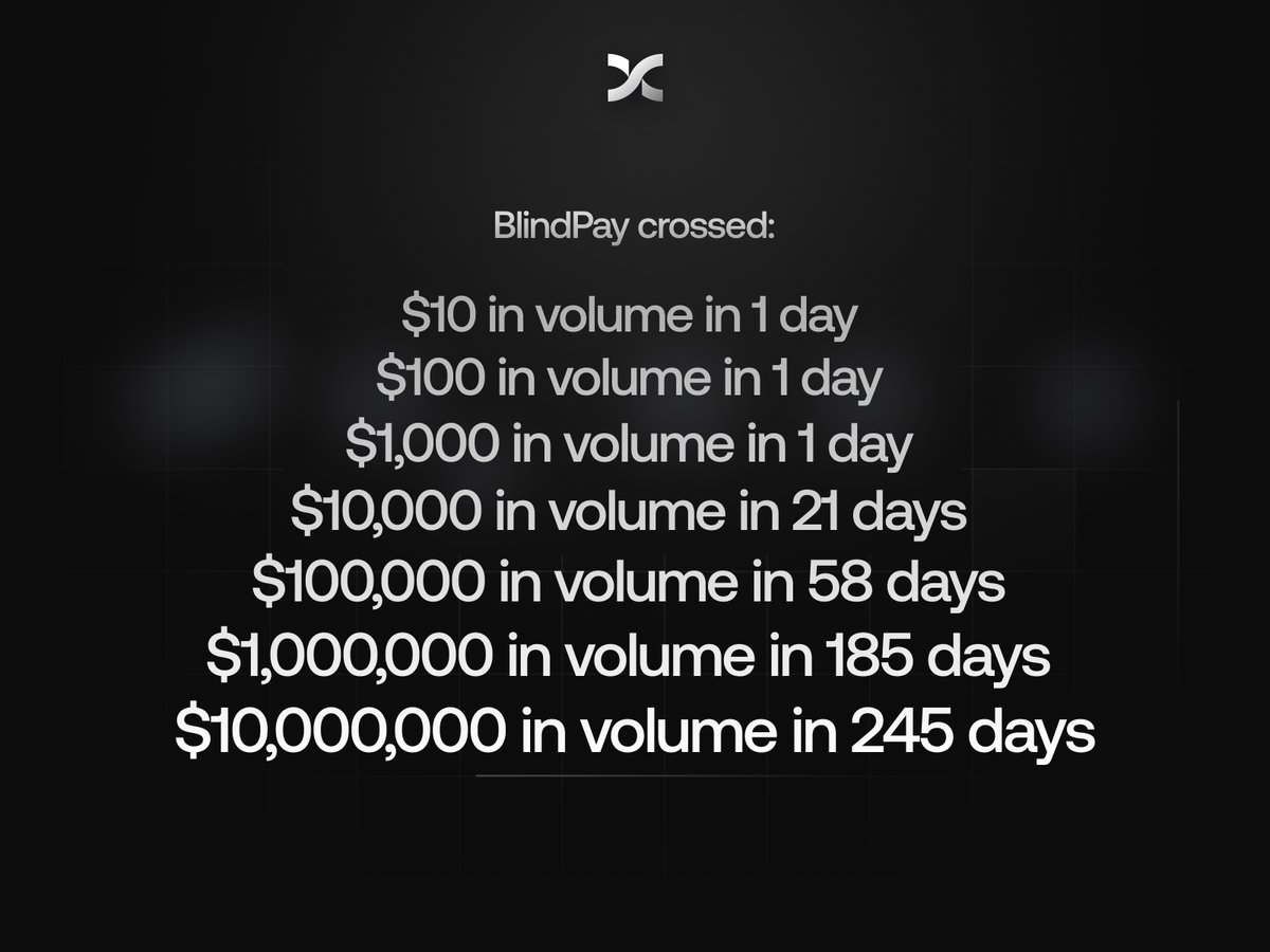Bernardo | blindpay.com (@bebedaselva) on Twitter photo <a href="/blindpaylabs/">BlindPay (YC W25)</a> officially launched on July 1st, 2024
when we build the first pitch deck, the goal was to cross $10M in tpv by the end of 2025
since we launched, these were our numbers
in how many days do you think we're going to cross $100M? <a href="/blindpaylabs/">BlindPay (YC W25)</a> officially launched on July 1st, 2024
when we build the first pitch deck, the goal was to cross $10M in tpv by the end of 2025
since we launched, these were our numbers
in how many days do you think we're going to cross $100M?