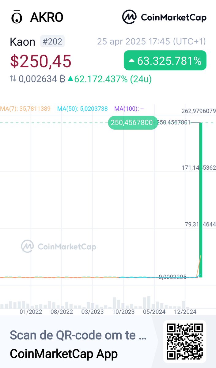 Crypto35245745's tweet photo. Bekijk dit eens! 👀Kaon AKRO $250,45 +63.325.781% @CoinMarketCap 🚀https://t.co/5Sxr56SzB5 https://t.co/JlhEVay6ng