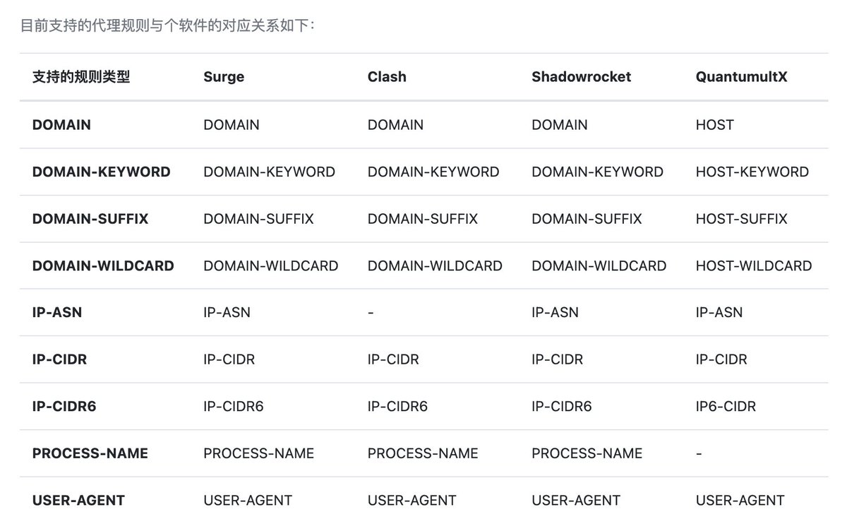 我们的自定义规则更新，支持了 REJECT 策略。用户可以在我们机场订阅的基础上，自定义各种规则以补全、覆盖机场默认规则。修改后直接更新订阅即可生效！