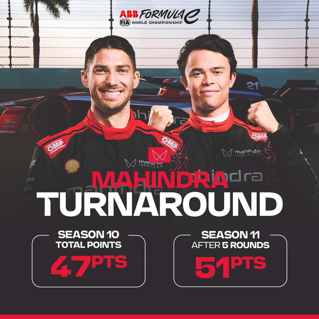 Formula E (@fiaformulae) on Twitter photo What a turnaround from <a href="/MahindraRacing/">Mahindra Racing</a> surpassing their Season 10 points total in the first 5 rounds 👏 What a turnaround from <a href="/MahindraRacing/">Mahindra Racing</a> surpassing their Season 10 points total in the first 5 rounds 👏