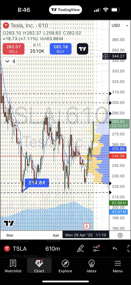 MissTrade's tweet image. I was told by retail TDS peeps @johncusack that $TSLA was going to zero. Solid base is in the last 6 weeks. $300 almost back
