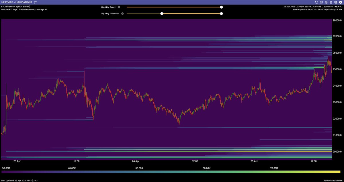 Slowly approaching the liq cluster above. 96750-96800 liquidity cluster is the largest short liq zone