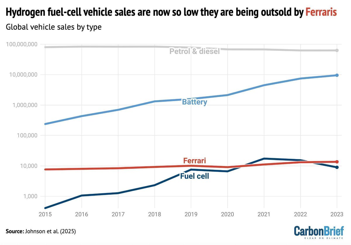 Guest post: Why hydrogen cars are being outsold by Ferraris | <a href="/iain_staffell/">Dr Iain Staffell</a> <a href="/Dr_NJohnson/">Dr Nathan Johnson</a> 

Read here: buff.ly/JpB1TMb