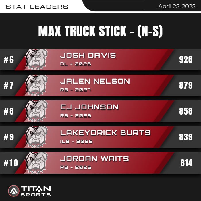 Kade McGee (@kade_mcgee7) on Twitter photo DAY 1 Data from <a href="/titansensor/">TITAN Sports</a> 📈🔥
Pumped to have this technology to track our guys in-practice and in-game speeds along with our training sessions. Big shout out to my guy <a href="/CoachDMullins/">Coach Dan Mullins</a> for hooking us up! #levelup #ownit
<a href="/footballopelika/">Opelika Football</a> <a href="/OpelikaCoach/">Bryan Moore</a> DAY 1 Data from <a href="/titansensor/">TITAN Sports</a> 📈🔥
Pumped to have this technology to track our guys in-practice and in-game speeds along with our training sessions. Big shout out to my guy <a href="/CoachDMullins/">Coach Dan Mullins</a> for hooking us up! #levelup #ownit
<a href="/footballopelika/">Opelika Football</a> <a href="/OpelikaCoach/">Bryan Moore</a>