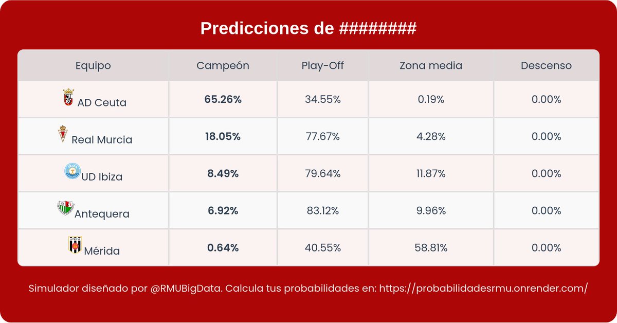 RMUBigData's tweet image. Hemos añadido un botón a la web para que podáis compartir vuestros resultados de una manera más sencilla.
También hemos intentado amenizar el proceso del cálculo.
Ya podéis echadle un vistazo a todas las novedades probabilidadesrmu.onrender.com