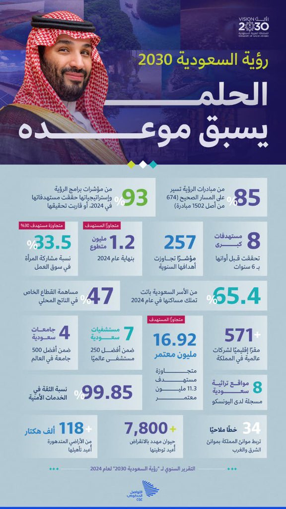 تحديات لا تقف أمام طموحاتنا، فحققنا المستهدفات، وتجاوزنا بعضها، وسنواصل المسير بثبات نحو أهدافنا لعام 2030، ونُجدّد العزم لمضاعفة الجهود، وتسريع وتيرة التنفيذ، لنستثمر كل الفرص ونعزّز مكانة المملكة كدولة رائدة على المستوى العالمي.
#رؤية_السعودية_2030 
#SaudiVision203