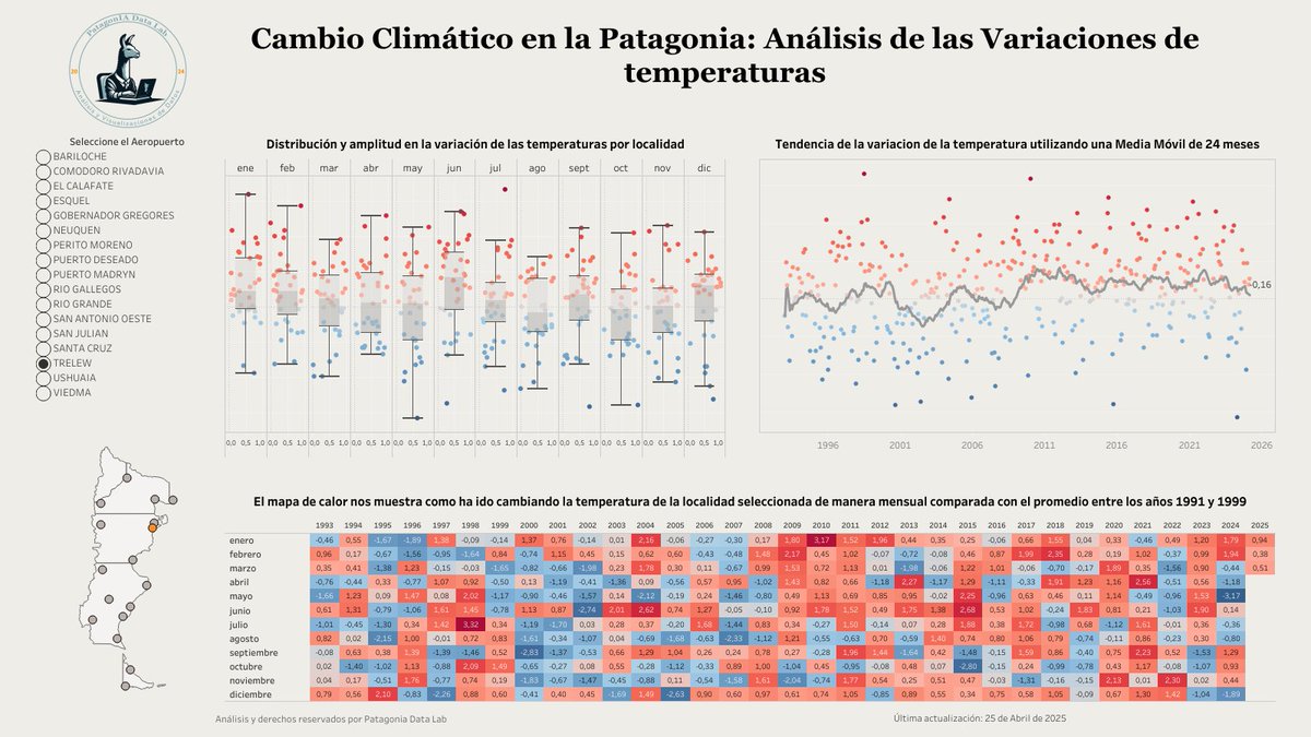 Utilizando datos del <a href="/SMN_Argentina/">SMN Argentina</a> , desarrollamos este tablero interactivo que analiza las variaciones de temperatura en la Patagonia entre 1991 y 2025.
link: public.tableau.com/app/profile/pa…

#Clima #Weather #CienciaDeDatos #CambioClimático #Patagonia #Tableau #DatosAbiertos #DataViz