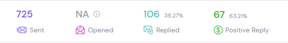 one of the highest converting (and easy) outreach campaigns you can do is to people in your CRM or past customers

just ran one for one of our customers and got a 38% reply rate + 63% positive reply rate