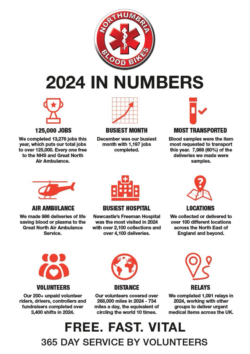 A review of 2024 for our charity 🩸 🏍️ 

<a href="/TheNABB/">N.A.B.B</a> 
#bloodbikes #charity #itswhatwedo #MakeADifference #YearInReview2024