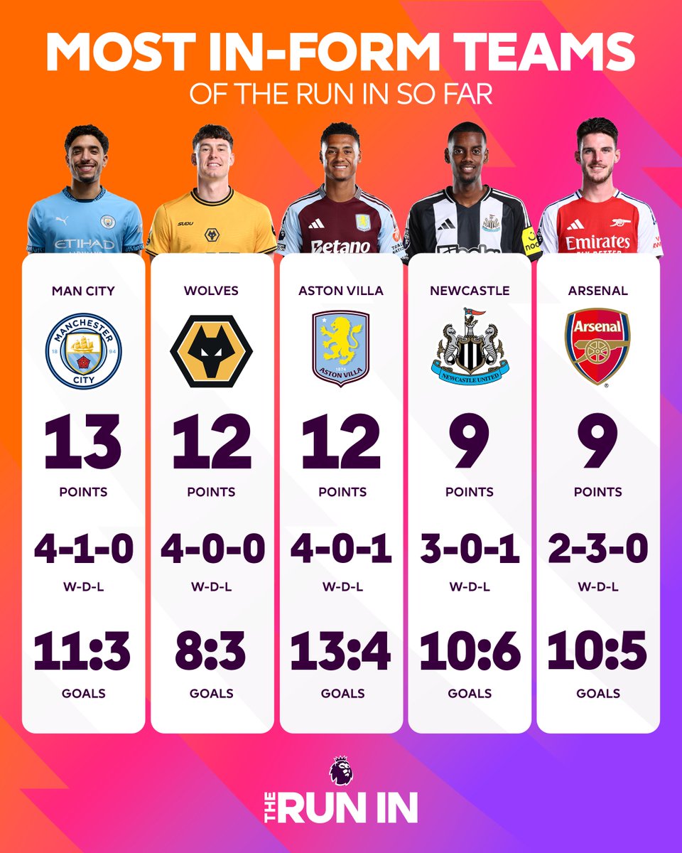 PLinUSA's tweet image. Wolves are the only club with a perfect record since the start of #TheRunIn 🔥