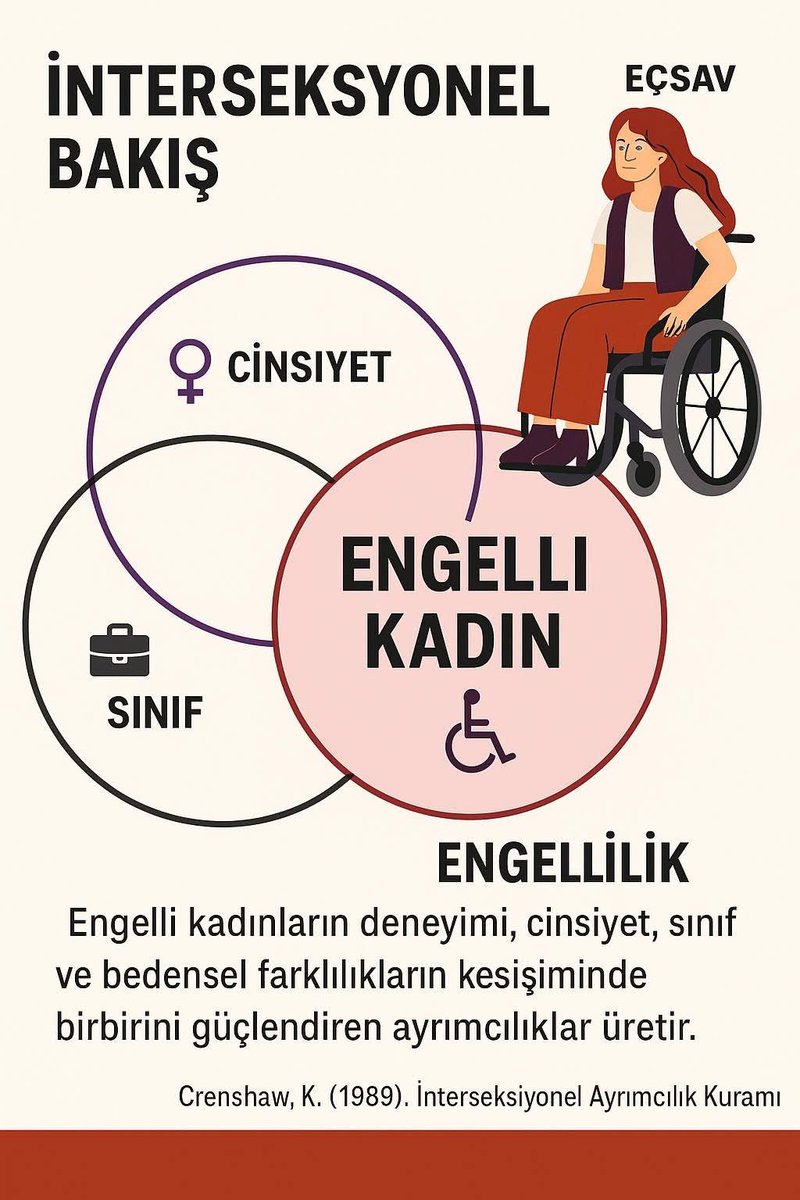 Ezgi_'s tweet photo. Engelli kadın olmak, bir yandan patriyarkanın, öte yandan kapitalizmin en acımasız yüzüyle mücadele etmek demektir. Ne işyerlerinde ne de feminist ya da sosyalist platformlarda sesimiz duyuluyor; taleplerimiz “özel”, “yan konu” ya da “delegasyon” başlıklarına sıkıştırılıyor. https://t.co/q5JSFelJIw