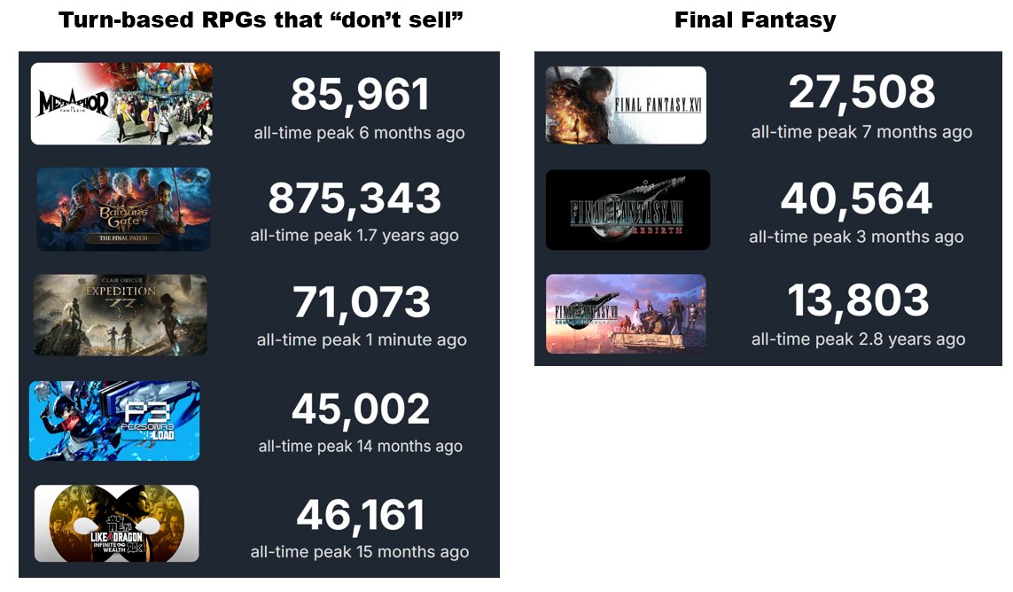 Remember when Square Enix moved away from making turn-based Final Fantasy games because apparently "turn-based RPGs don't sell"? 

LOL...LMAO even