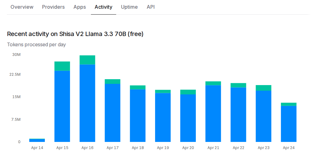 Thanks to <a href="/BuildChutes/">Chutes AI</a> you can talk to Shisa V2 70B for free: chutes.ai/app/chute/5c47… or on OpenRouter: openrouter.ai/chat?models=sh… - it looks like they've served 200M+ tokens and counting already. Be sure to let us know how you like it!