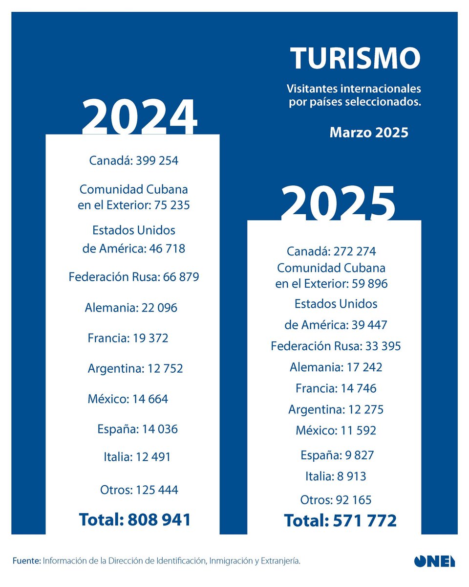 📊🌴 #Turismo | Hasta el mes de marzo se recibieron en #Cuba: 

👉🏻 759 641 viajeros, que representa el 77,3 % con respecto a igual período en 2024.

👉🏻 571 772 visitantes internacionales, que representa el 70,7 % con respecto a igual período en 2024.
👇🏻
onei.gob.cu/arribo-de-viaj…