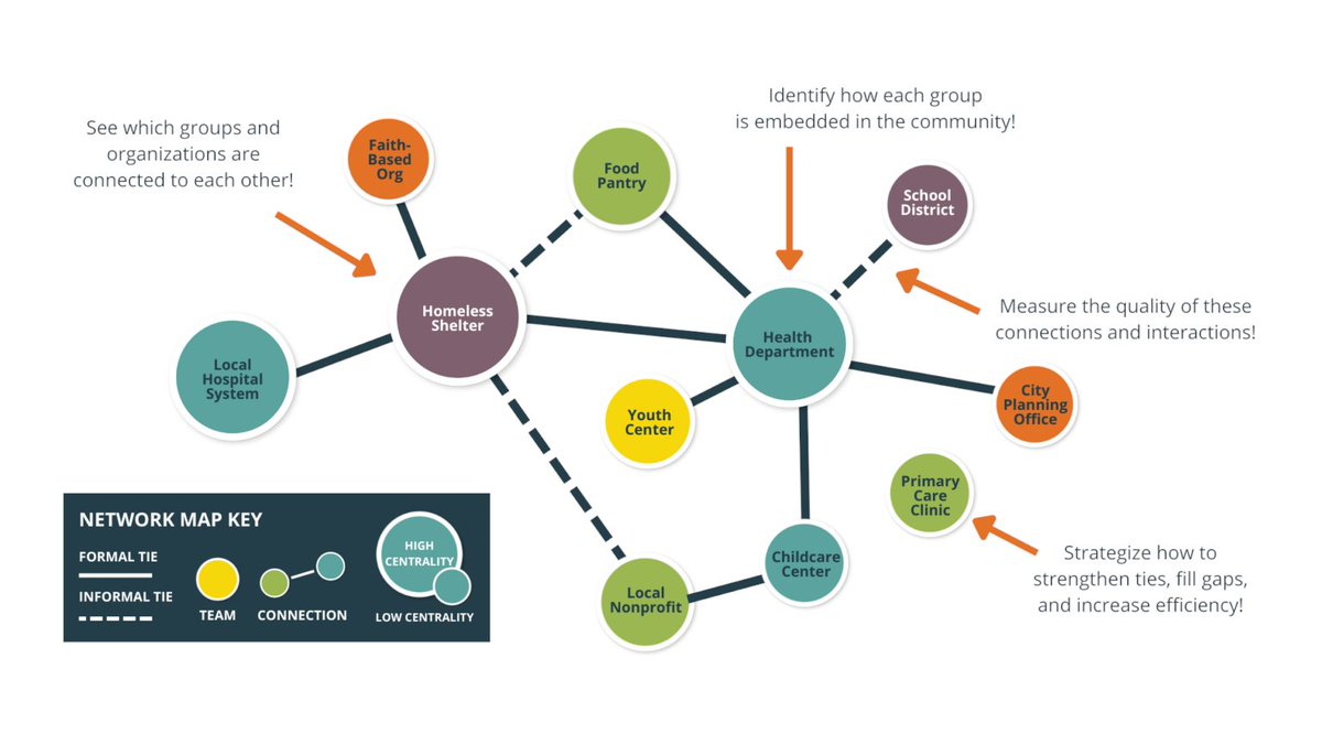 Leading a coalition or system-change effort?

You need to see the whole network.

VNL helps you map trust, gaps, key players &amp; alignment through network science + research.

Explore our consulting services:

visiblenetworklabs.com/insights/resea…

#Evaluation #SNA #SystemsChange