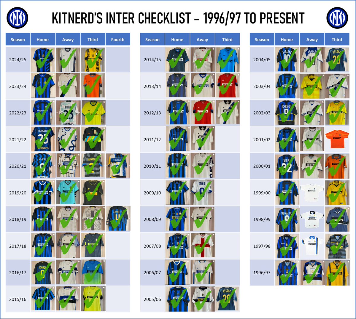 KitNerdUK's tweet image. Number 75 of 79: 1999/2000 Away

Proper baggy (just) 90s. The material is almost like a velvet and the collar is awesome. Simple yellow, with great black and blue trim.

Thanks to @JMGfootball98 for the 🅰️ and for thinking of me when you got it in.

95% done