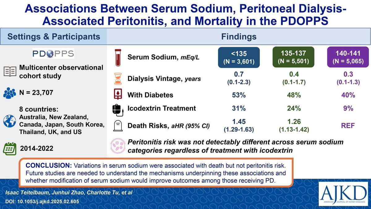 AJKD (@ajkdonline) on Twitter photo Associations Between Serum Sodium, Peritoneal Dialysis–Associated Peritonitis, and Mortality in the Peritoneal Dialysis Outcomes and Practice Patterns Study (PDOPPS)
bit.ly/TeitelbaumOI25
<a href="/DWJohnsonNeph/">David W Johnson</a> <a href="/golfnephro/">Talerngsak Kanjanabuch</a> <a href="/PD_Perls/">Jeff Perl</a> <a href="/DOPPStudy/">DOPPS</a> <a href="/ArborResHealth/">Arbor Research</a>
#VisualAbstract Associations Between Serum Sodium, Peritoneal Dialysis–Associated Peritonitis, and Mortality in the Peritoneal Dialysis Outcomes and Practice Patterns Study (PDOPPS)
bit.ly/TeitelbaumOI25
<a href="/DWJohnsonNeph/">David W Johnson</a> <a href="/golfnephro/">Talerngsak Kanjanabuch</a> <a href="/PD_Perls/">Jeff Perl</a> <a href="/DOPPStudy/">DOPPS</a> <a href="/ArborResHealth/">Arbor Research</a>
#VisualAbstract