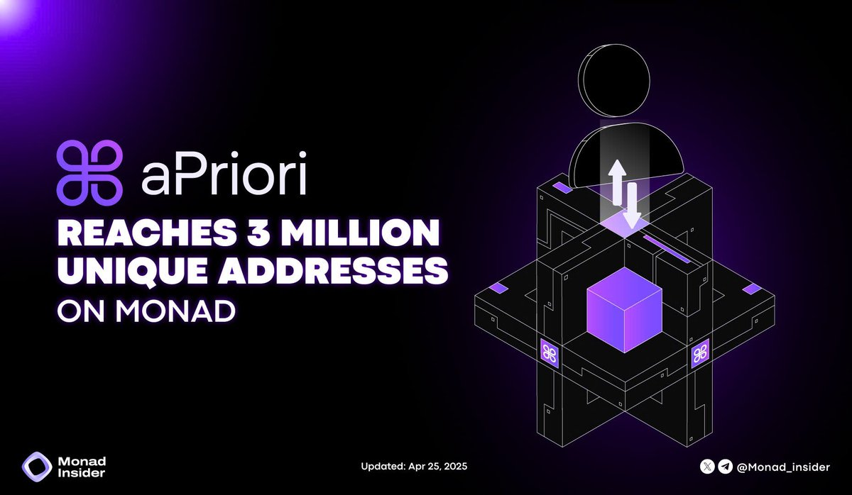 Monad Insider (@monad_insider_) on Twitter photo π <a href="/apr_labs/">aPriori β</a> Hits a New Milestone on Monad: 3 Million Unique Addresses!
aPriori, a key player in Monadβs ecosystem, has officially reached 3 million unique addresses, a major signal of growing adoption and user activity π
π What this means:
π Explosive on-chain growth
π¬ π <a href="/apr_labs/">aPriori β</a> Hits a New Milestone on Monad: 3 Million Unique Addresses!
aPriori, a key player in Monadβs ecosystem, has officially reached 3 million unique addresses, a major signal of growing adoption and user activity π
π What this means:
π Explosive on-chain growth
π¬
