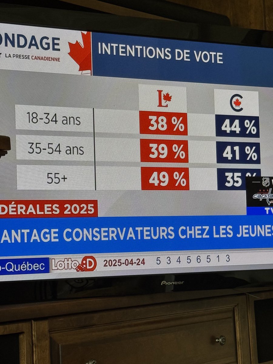 M_Charpentier's tweet image. Le futur du pays est entre les mains des jeunes de 18 à 54 ans. Qui va l’emporter entre l’espoir ou la peur ? 

Si les jeunes électeurs se mobilisent et sortent pour voter, le Parti Conservateur du Canada va surprendre lundi soir et l’emporter et le Québec fera la différence