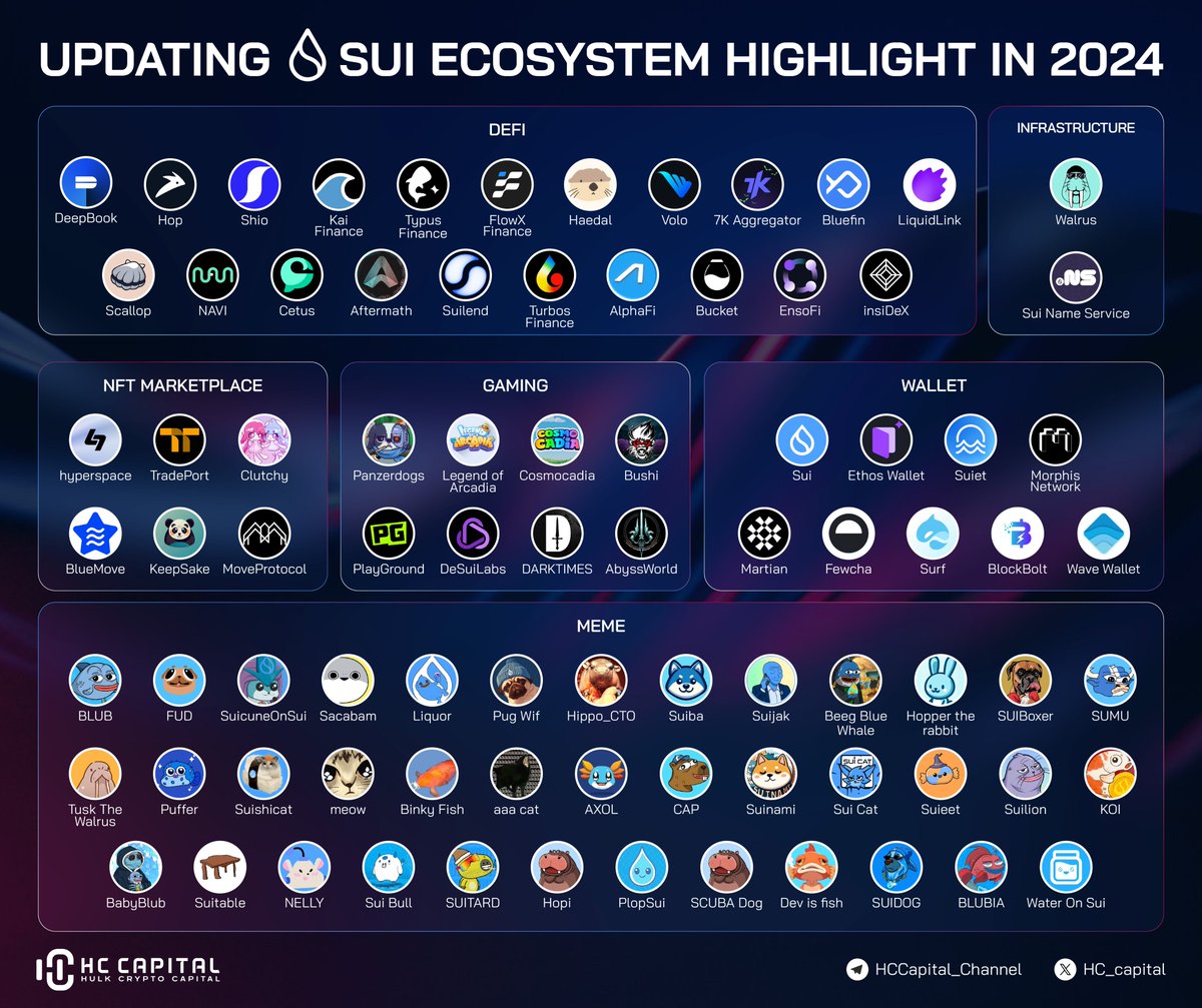 .<a href="/SuiNetwork/">Sui</a> is becoming a powerhouse. Fast, dev-friendly, and user-first, with $1.645B TVL, 17.4M daily transactions, and 1.4M active daily users.

It’s fueling DeFi leaders like <a href="/navi_protocol/">NAVI Protocol</a> ($480M) and <a href="/CetusProtocol/">Cetus🐳</a> ($255M), integrating Bitcoin security via
