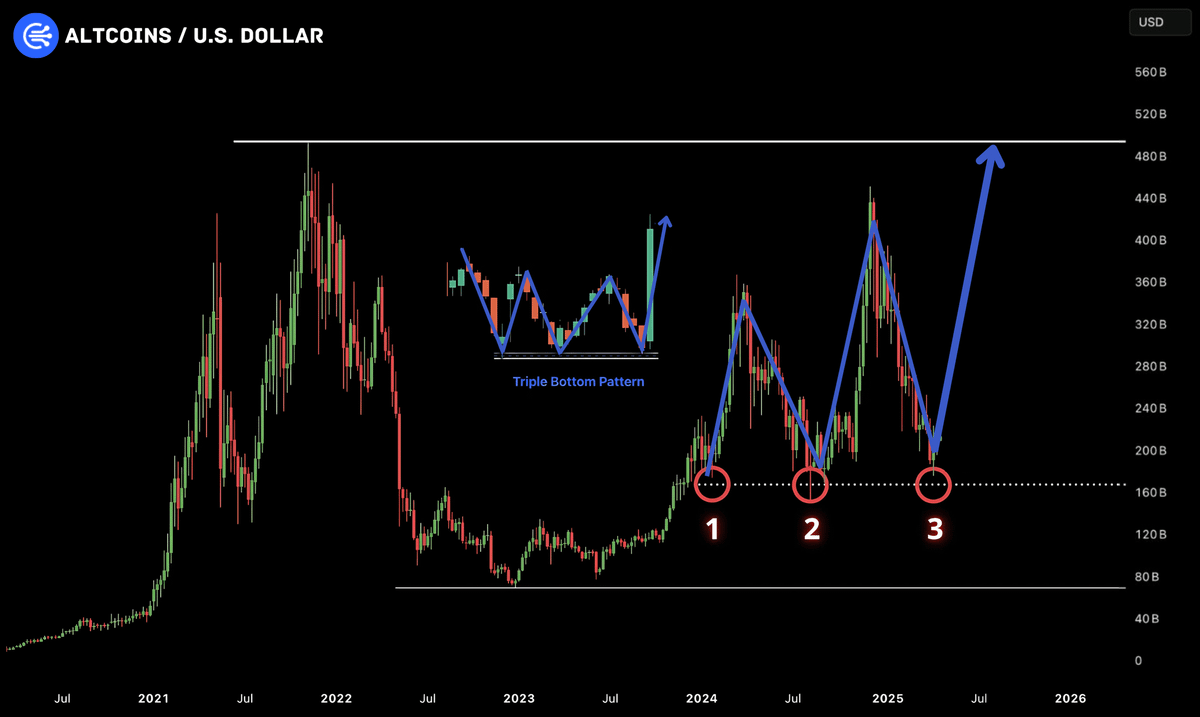 DefiWimar's tweet photo. The biggest #Altseason in history starts this week 🚨

Altcoins have finally formed a triple-bottom pattern and are set to go PARABOLIC.

The total altcoins' market cap will reach $15 TRILLION this cycle.

Here’s a list of alts with 1,000x potential. 🧵👇