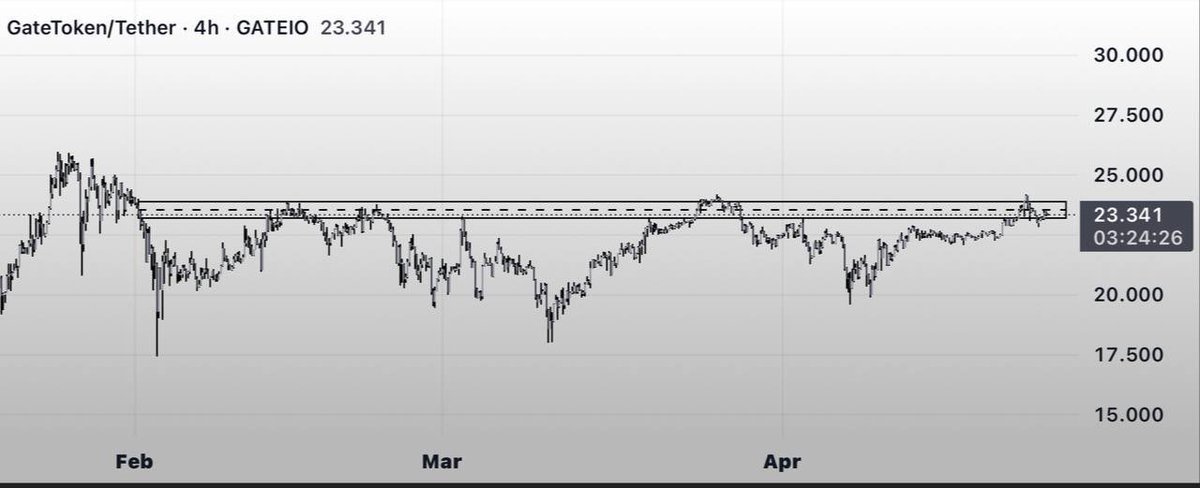 Jury_Of_Web3's tweet image. New ATHs in April ! 
My eyes just caught $GT… been consolidating for a while and looks ready to break resistance zone
New ATH soon !🔜

Sign up to Gate.io and grab you a bag 💼 : gate.io/share/vlreavxx…

#GateioWCTC #Gateio