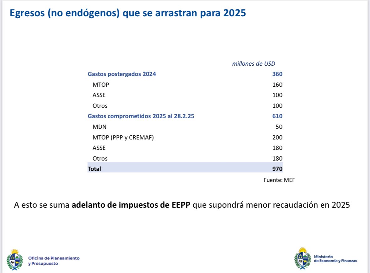 🔴 Empresas públicas y otras deudas heredadas 🔴

• ANCAP déficit de 120 millones de dólares. Luego de 10 años dió déficit. 

• ASSE déficit de 280 millones de dólares
Deuda de 20% de su presupuesto anual. 

• Otros déficits que suman más de 1.000 millones de dólares. 

🔥 Un