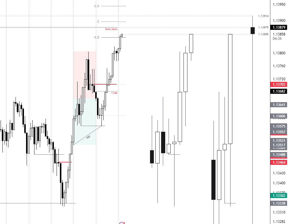 EURUSD

Trading that daily candle wick back to the open? 
Who dares? 

GxT