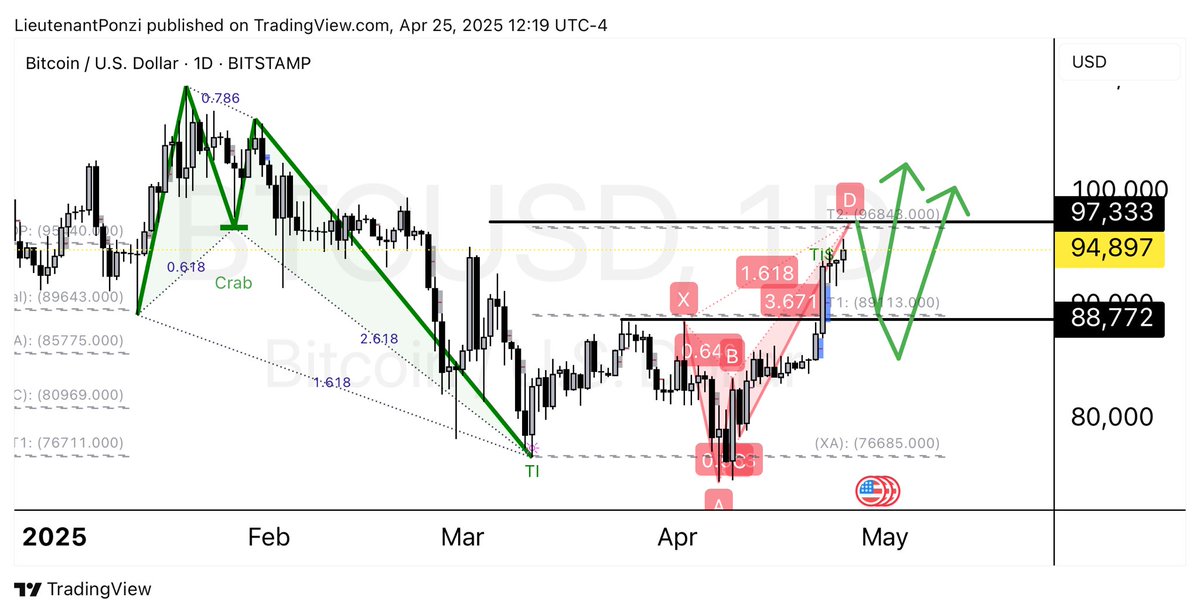 Wouldn’t surprise me to see some type of pullback around this area. 

Will update later, but we are at the .618 of the bullish crab we had that marked the lows which is TP2.

Then we also have a smaller bearish crab forming at the same time .618 zone.

Small pullback or bullish