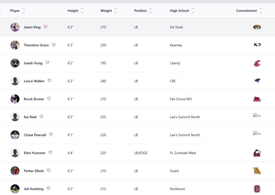 Thanks <a href="/PrepRedzoneMO/">Prep Redzone Missouri</a> for ranking me the #2 High School Linebacker in the 2025 Class in Missouri. <a href="/zachgrace14/">Zach Grace</a> <a href="/KMOBULLDOGS/">Kearney Bulldogs Football</a>