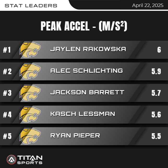 LenaTrack's tweet image. Our @titansensor data from the Lena-Winslow Invitational this week! Welcome to the 22 MPH speed zone, Bryson Fransen 👀🔥👀#FastCat