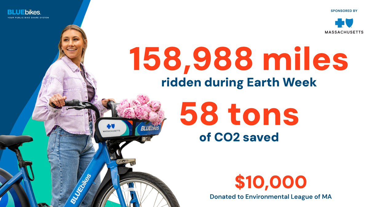 Bluebikes (@ridebluebikes) on Twitter photo Thank you for riding with purpose this #EarthWeek! Together, we rode 158,988 miles—saving 58.348 metric tons of CO₂ by choosing a bike ride over a car commute.
Blue Cross, our title sponsor, donated $10K to <a href="/EnviroLeagueMA/">Environmental League of Massachusetts</a> to support healthier communities. #ClimateAction Thank you for riding with purpose this #EarthWeek! Together, we rode 158,988 miles—saving 58.348 metric tons of CO₂ by choosing a bike ride over a car commute.
Blue Cross, our title sponsor, donated $10K to <a href="/EnviroLeagueMA/">Environmental League of Massachusetts</a> to support healthier communities. #ClimateAction