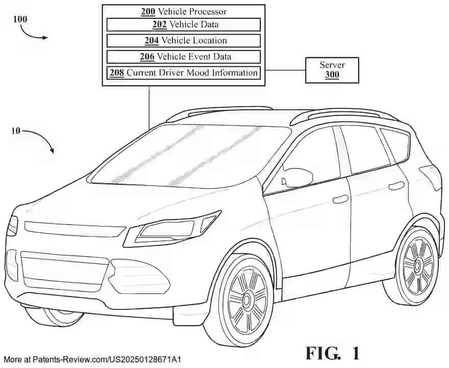 PatentPulse's tweet image. Discover the "MOOD IMPROVEMENT SYSTEM" patent application #US20250128671 by #GM! 

This vehicle tech uses data like location &amp;amp; driver mood to decide if mood intervention is needed, leveraging #crowdsourced info from nearby cars. 

#VehicleTech #Innovation $GM #generalmotors