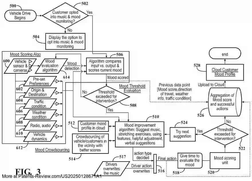 PatentPulse's tweet image. Discover the "MOOD IMPROVEMENT SYSTEM" patent application #US20250128671 by #GM! 

This vehicle tech uses data like location &amp;amp; driver mood to decide if mood intervention is needed, leveraging #crowdsourced info from nearby cars. 

#VehicleTech #Innovation $GM #generalmotors