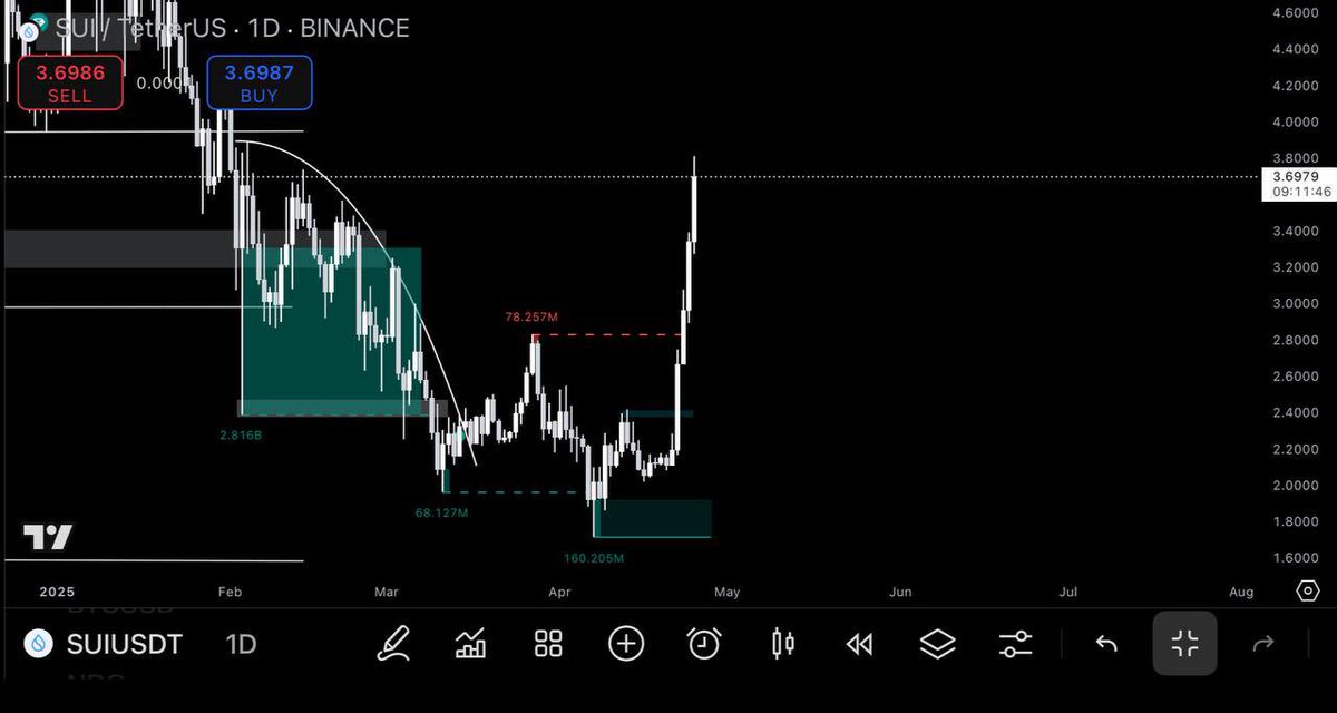 KamilShaheen19's tweet image. $SUI flipped structure with a clean CHoCH and BOS from the $2 demand zone and now it’s up nearly 80%
Heading straight into that $4–$4.5 supply zone 🤝
