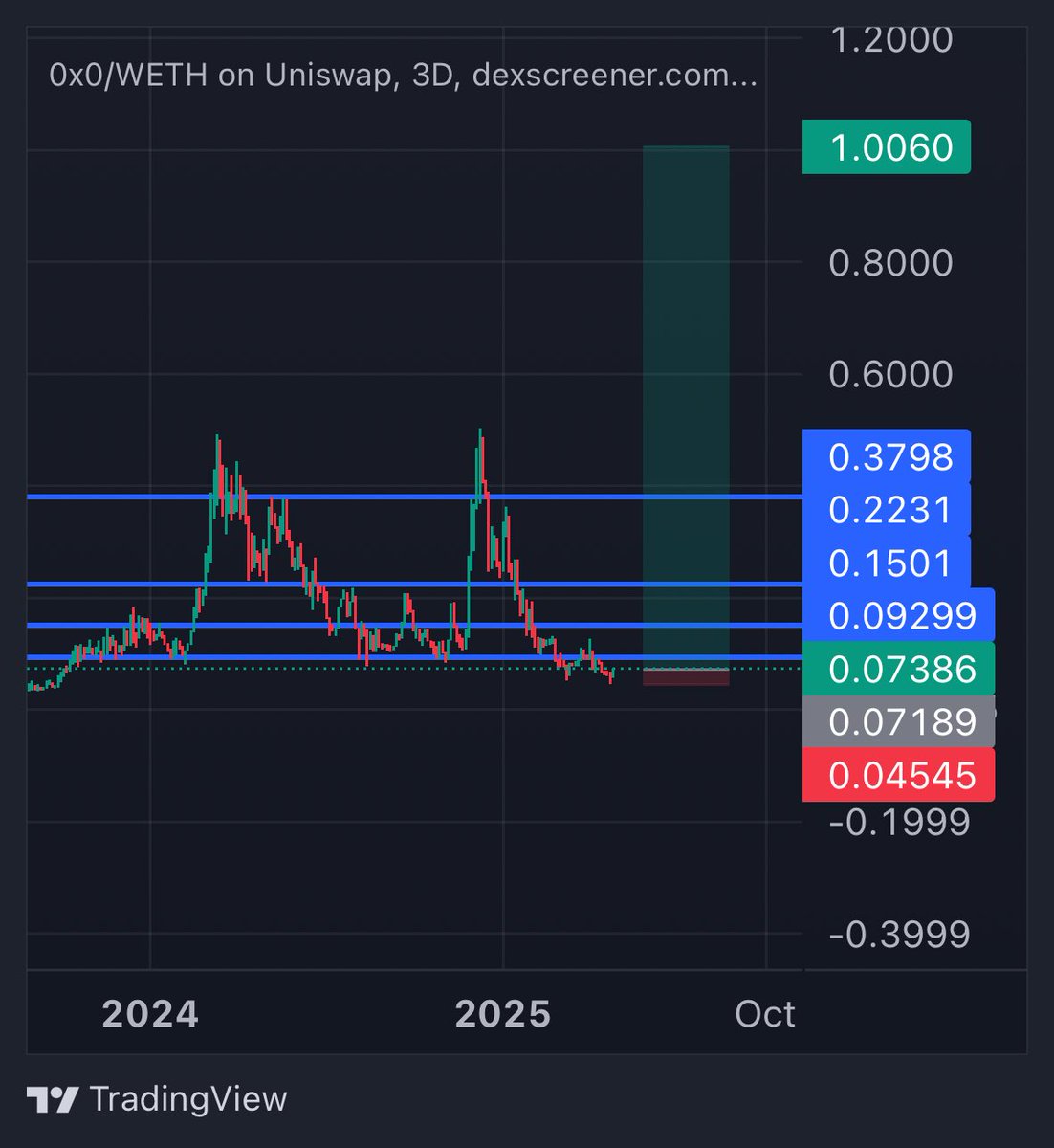 I have been getting bombarded with #0x0 thoughts &amp; messages 

As many people know this has been one of my largest altcoin positions. I personally bought over $500k+ worth and have been holding for 2+ years and have been a massive advocate for the project. I think privacy on the