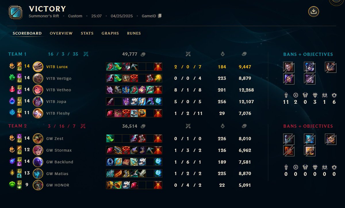 I hope Zoe wins xD. I’m a Zoe main and she’s just so fun!! People get so trolled by the bubble, and her voice lines are so cute like when she sings about chocolate cake LOL! She’s super random but also smarter than she looks, just like me xD #VForVictory