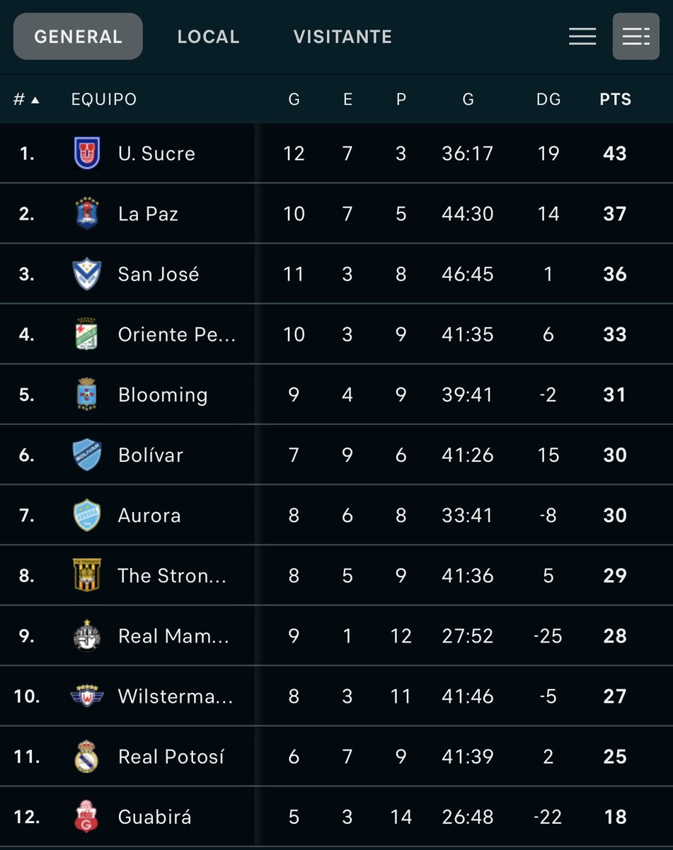 diegocardex8's tweet photo. @TheStrongestGPS Tú en tu centenario ni jugaste libertadores y terminaste 8vo en la liga, realmente hay diferencias https://t.co/Sm3nRIxlFx