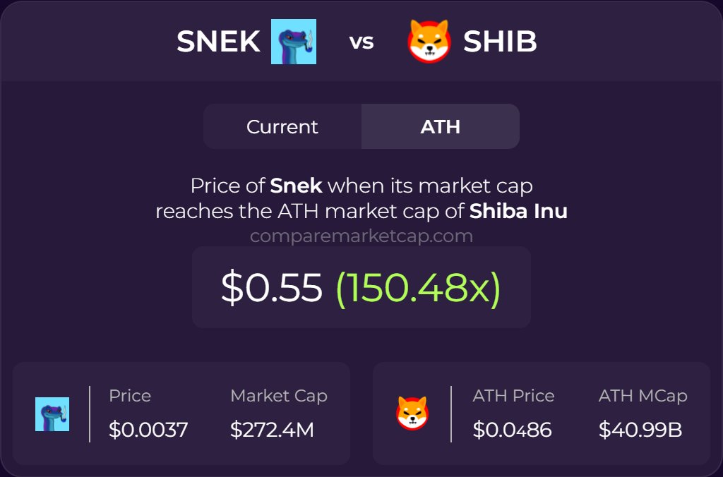 $SNEK(<a href="/snek/">Snek 🐍</a>) was most compared to $SHIB last week!        

🔗comparemarketcap.com/coin/snek