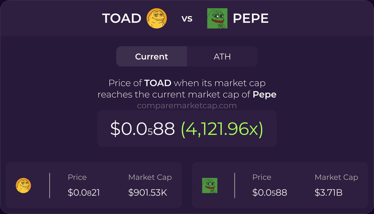 comparemcap's tweet photo. 🚀 If $TOAD(@toadbnb) reaches $PEPE's current market cap, its price would be $0.0₅88. That makes 4121x!

🔗 https://t.co/78HBkhUm7y https://t.co/Si7oLtkhis