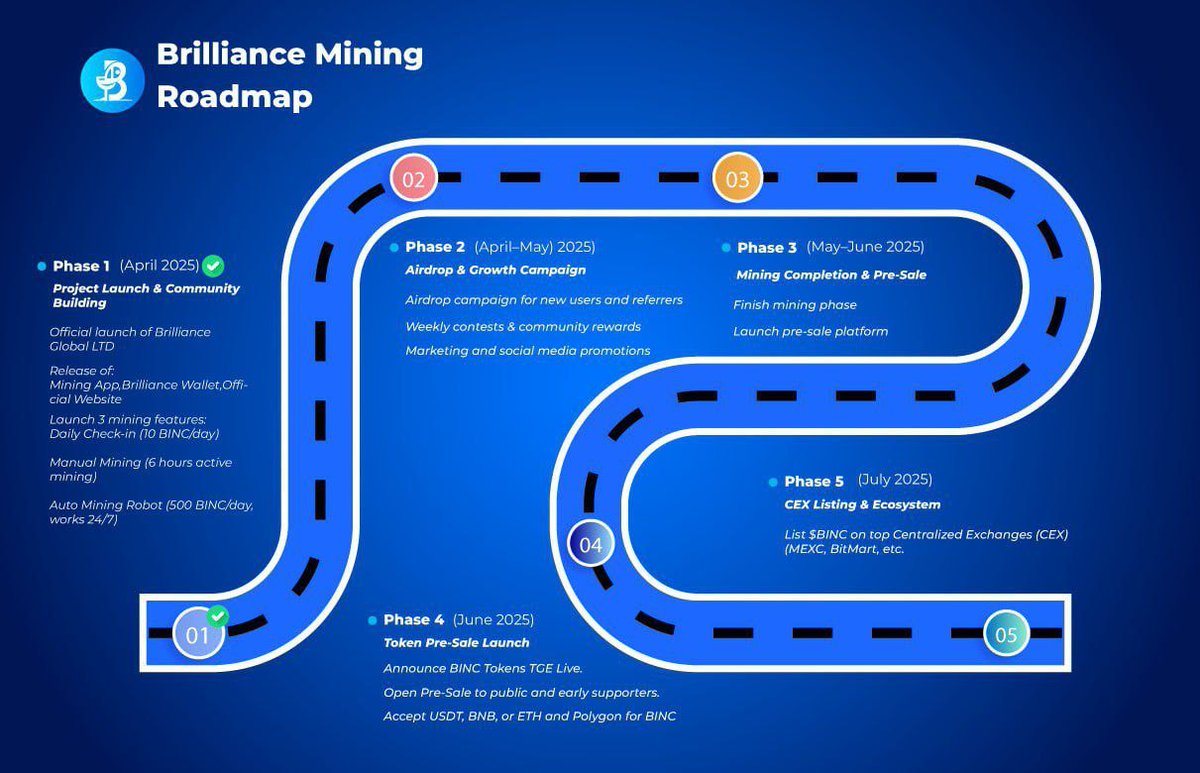 brilliance090's tweet photo. We’re thrilled to unveil the Brilliance Global LTD project roadmap!🔥🔥

Our official project roadmap is LIVE 🔥🔥— and it’s just the beginning!

BINC mining is booming.🔥🔥

✅ Start Mining: https://t.co/uayICQhQQx
💼 Get the Wallet: https://t.co/Dj5GlKRDep
🌐 Explore: https://t.co/9BonTDBPzb
🔍 Track BINC: https://t.co/vkuJcavc6U

Roadmap PDF : https://t.co/mePJB72htT

⚡️ Be early. Be active. Be BRILLIANT.