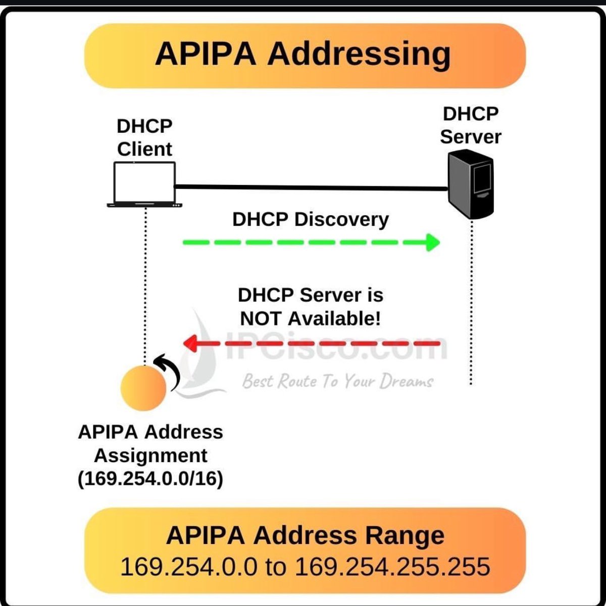 ip_cisco's tweet image. APIPA Addressing!! | IPCisco
.
Please Like &amp;amp; Retweet..:)
.
#ccna #ipaddressing