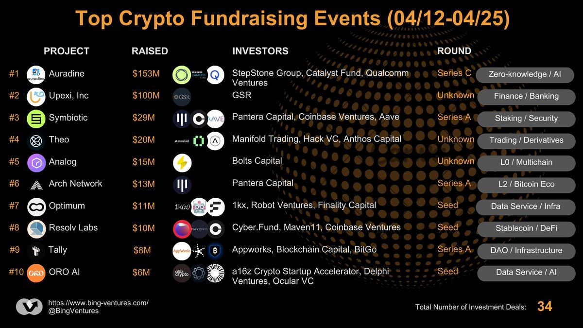 🔥Top 10 #Crypto #Fundraising Events in the Last Two Weeks (Apr 12 - Apr 25)        

There have been 34 funding rounds in the past two weeks, fewer than in the previous periods.

1. <a href="/Auradine_Inc/">Auradine</a>, invested by <a href="/stepstonegroup/">StepStone Group</a>, <a href="/SamsungCatalyst/">Samsung Catalyst Fund</a>, <a href="/QualcommVenture/">Qualcomm Ventures</a> 
2. Upexi, Inc.,