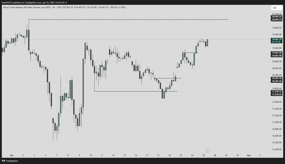 #NQ is going up there, wouldn't really short till that high is reached.