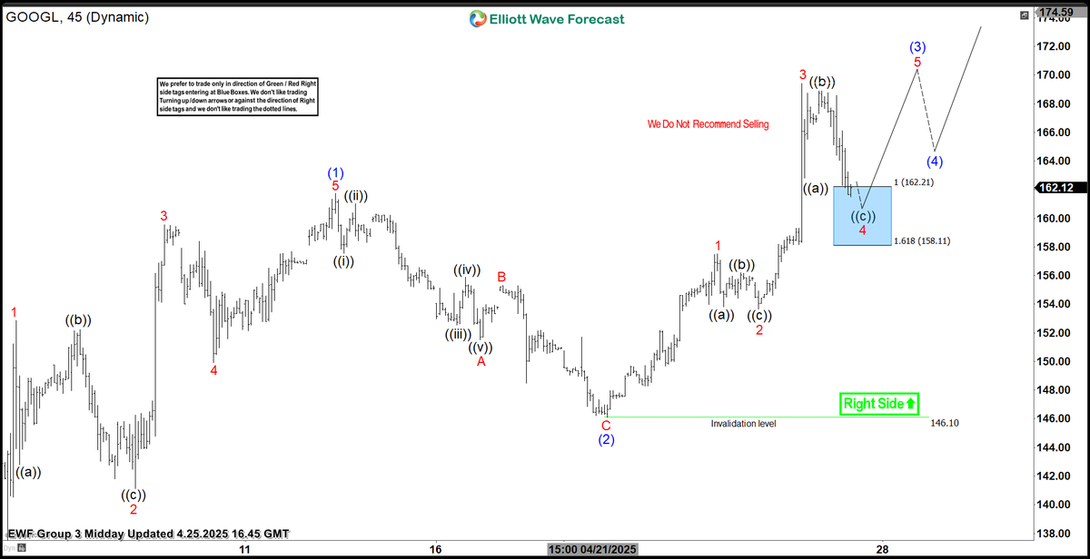 ElliottForecast's tweet photo. 📊 Latest 1H Chart Update for $GOOGL

Explore the current market structure and uncover the potential paths ahead for $GOOGL as it navigates this dynamic environment.

🔗 Start your 14-day trial today: https://t.co/TZ94ICHgV2

#Elliottwave #StockMarket https://t.co/13n9fQP4gE