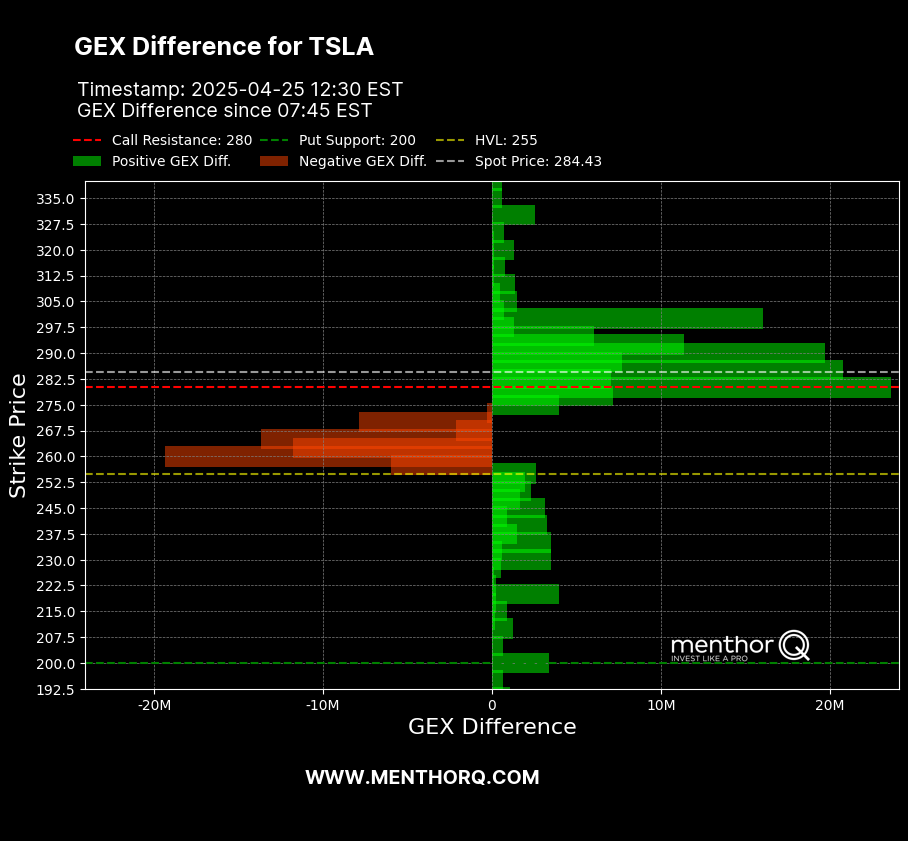 Tesla is back.

GEX is positive. These are the key volume strikes:

S1: Call, 280 | 255K 
S2: Call, 270 | 189K 
S3: Call, 285 | 167.9K 
S4: Call, 300 | 156.95K 
S5: Call, 275 | 145.68K

<a href="/elonmusk/">Elon Musk</a>
